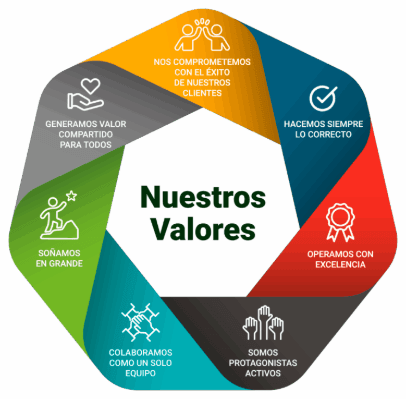 Rueda con los siete valores de Amparts – Promare: Nos comprometemos con el éxito de nuestros clientes; Hacemos siempre lo correcto; Operamos con excelencia; Somos protagonistas activos; Colaboramos como un solo equipo; Soñamos en grande; Generamos valor compartido para todos.